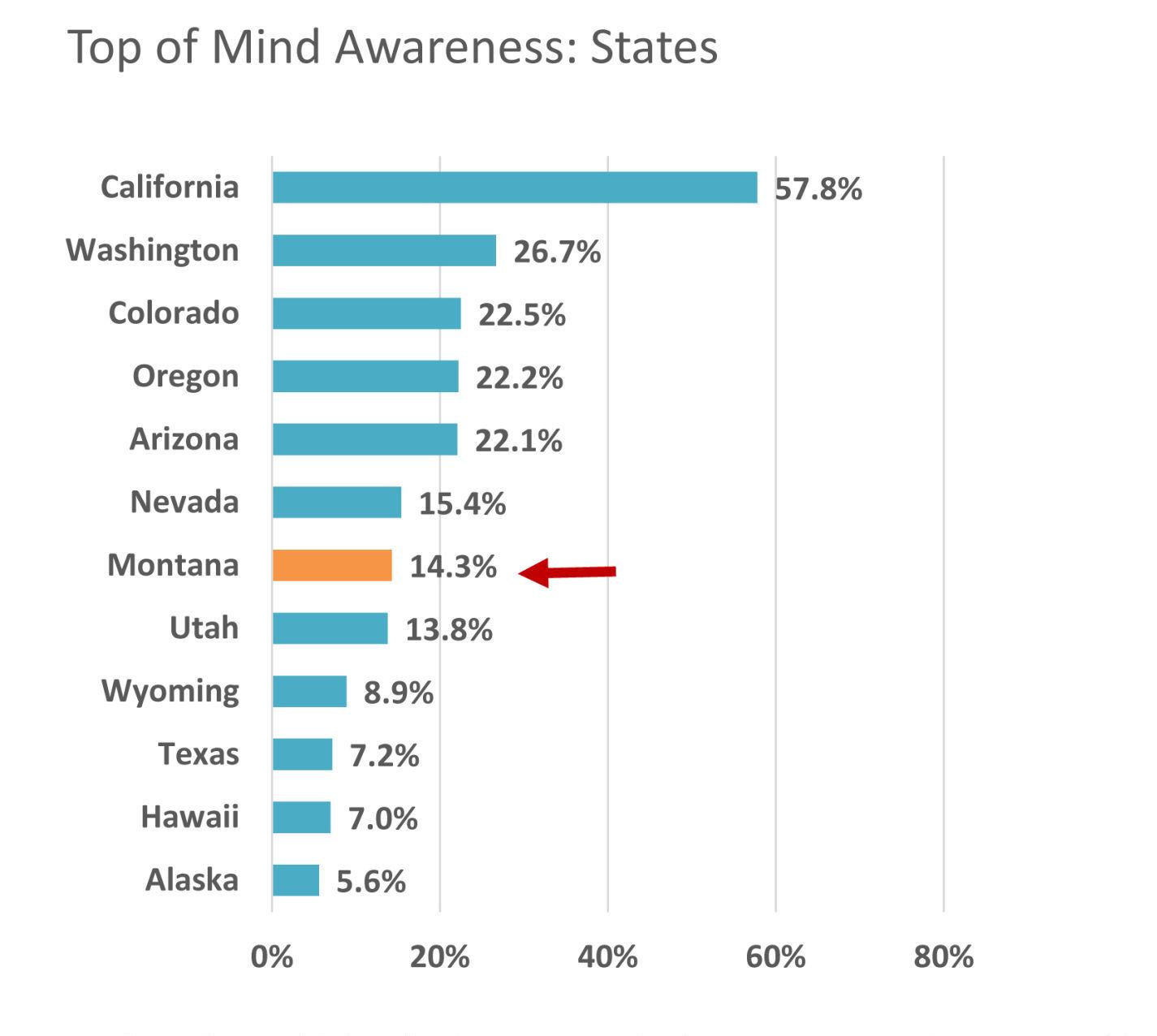Top of Mind Awareness Graph